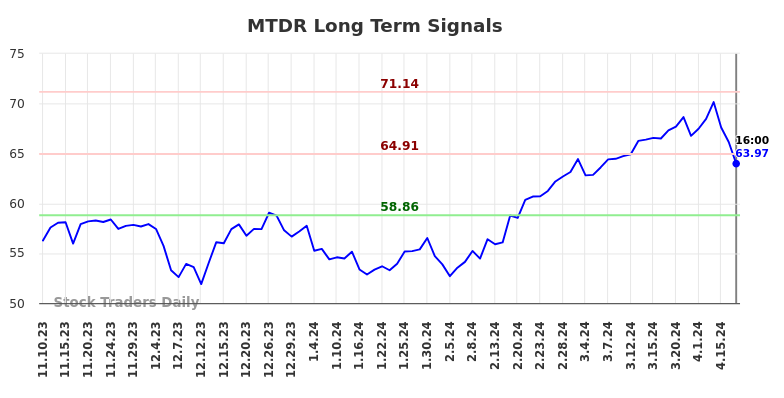 MTDR Long Term Analysis for May 12 2024