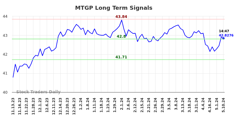 MTGP Long Term Analysis for May 12 2024