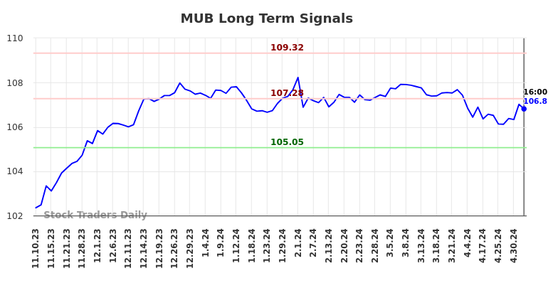 MUB Long Term Analysis for May 12 2024