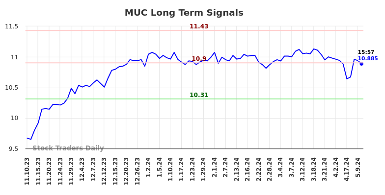 MUC Long Term Analysis for May 12 2024