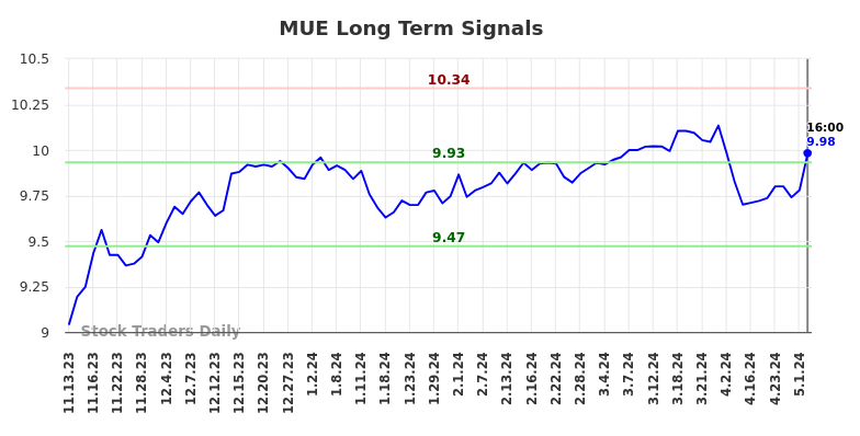 MUE Long Term Analysis for May 12 2024