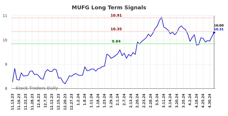 MUFG Long Term Analysis for May 12 2024