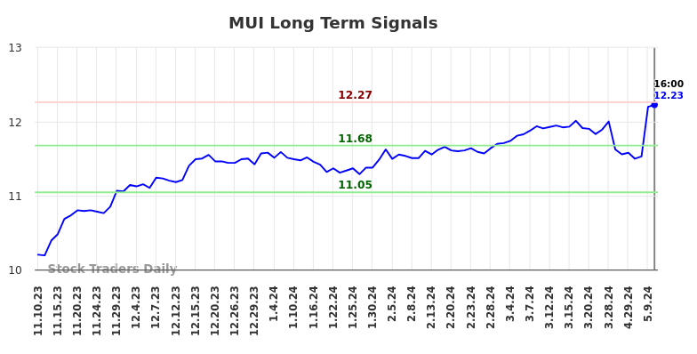 MUI Long Term Analysis for May 12 2024