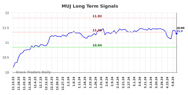 MUJ Long Term Analysis for May 12 2024