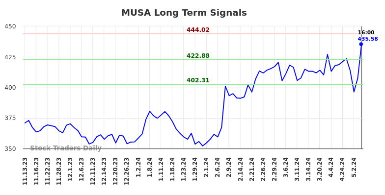 MUSA Long Term Analysis for May 12 2024