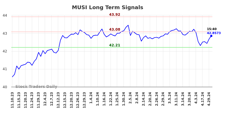 MUSI Long Term Analysis for May 12 2024