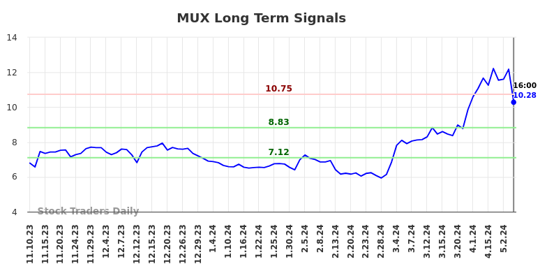 MUX Long Term Analysis for May 12 2024