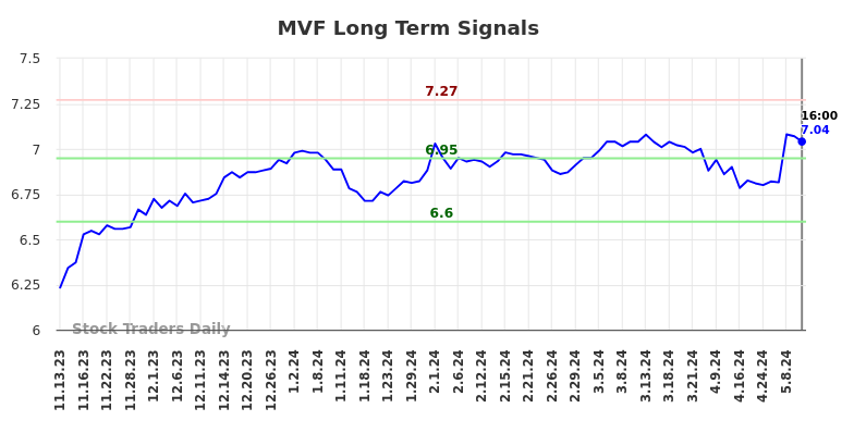 MVF Long Term Analysis for May 12 2024