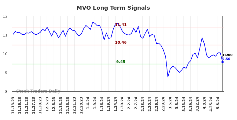 MVO Long Term Analysis for May 12 2024