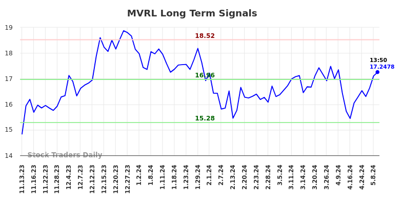 MVRL Long Term Analysis for May 12 2024