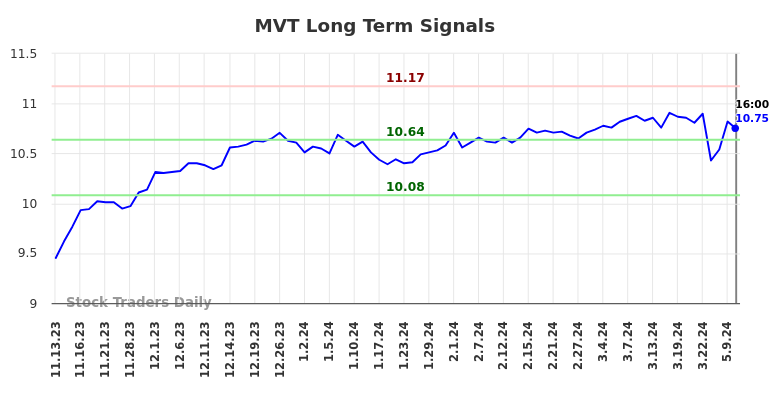 MVT Long Term Analysis for May 12 2024