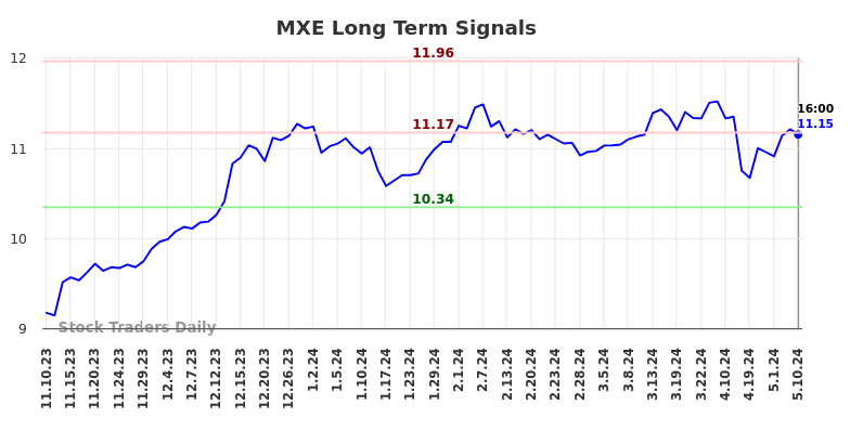 MXE Long Term Analysis for May 12 2024