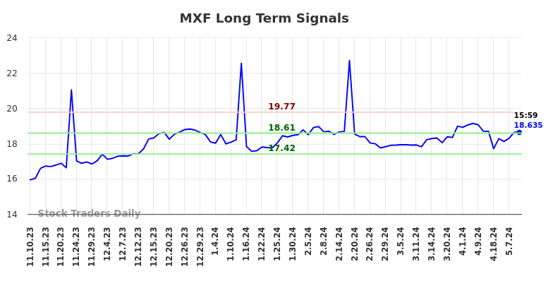 MXF Long Term Analysis for May 12 2024