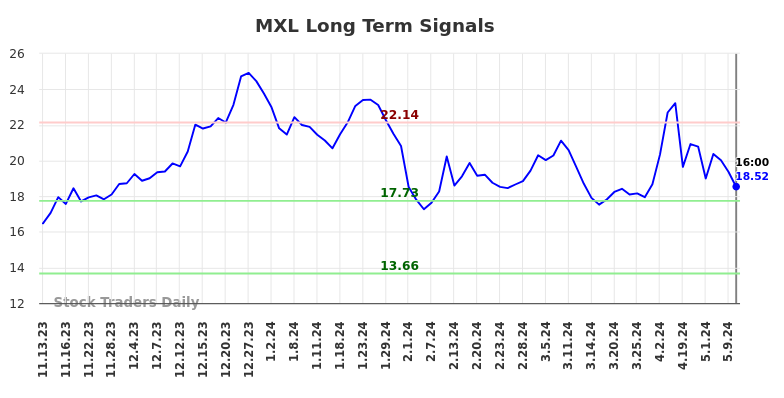 MXL Long Term Analysis for May 12 2024