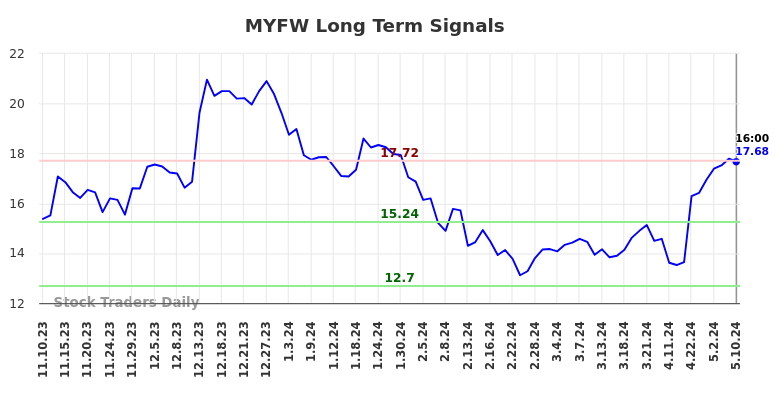 MYFW Long Term Analysis for May 12 2024