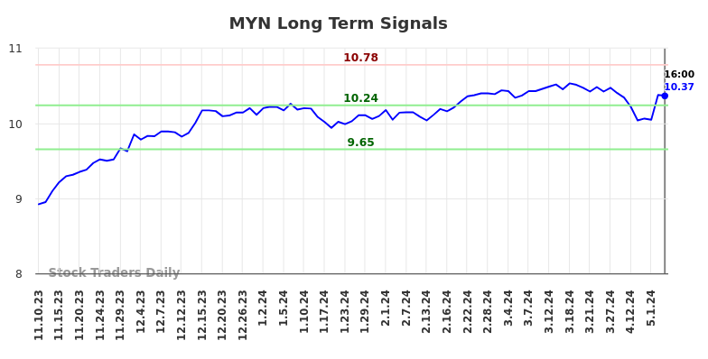 MYN Long Term Analysis for May 12 2024