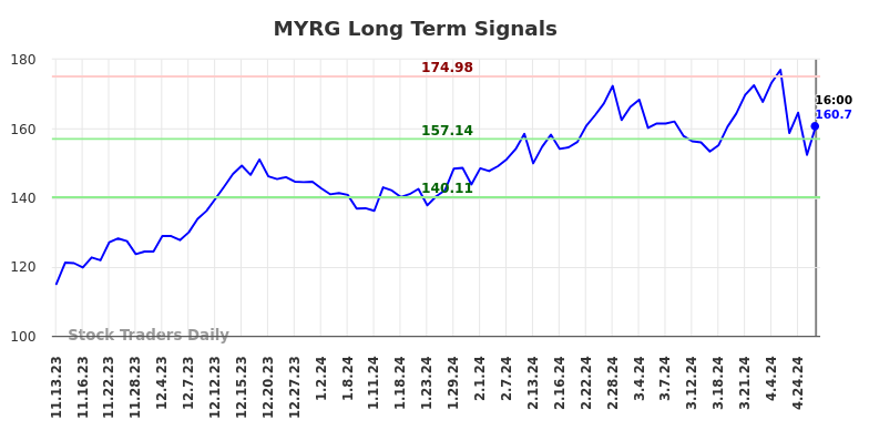 MYRG Long Term Analysis for May 12 2024