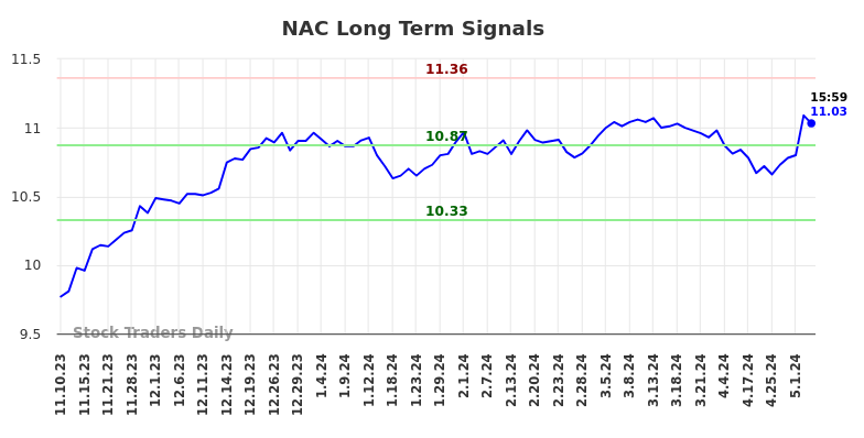 NAC Long Term Analysis for May 12 2024