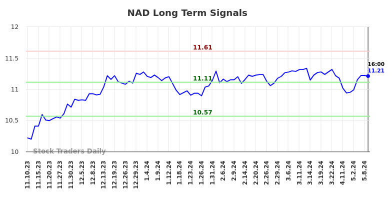 NAD Long Term Analysis for May 12 2024