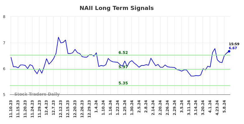 NAII Long Term Analysis for May 12 2024