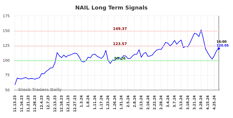 NAIL Long Term Analysis for May 12 2024