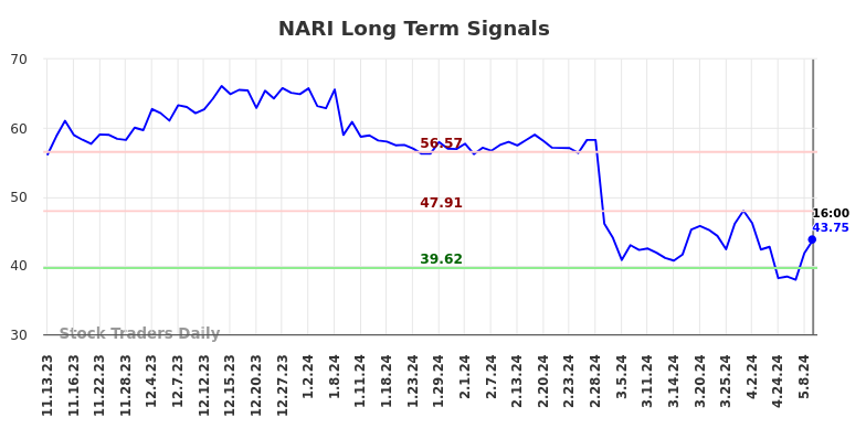 NARI Long Term Analysis for May 12 2024