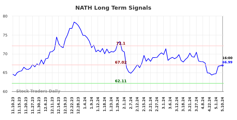 NATH Long Term Analysis for May 12 2024