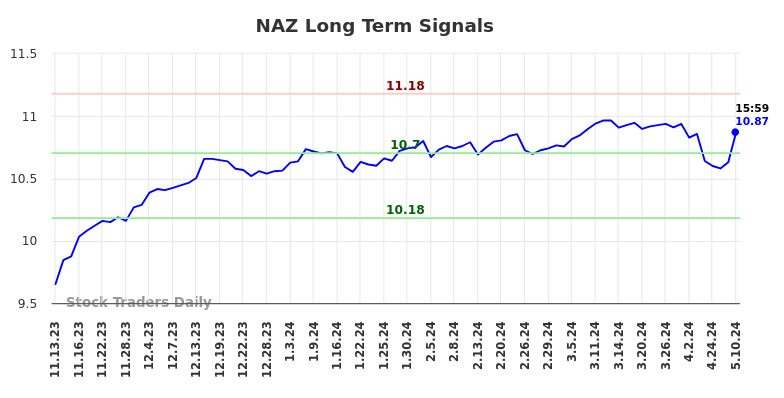 NAZ Long Term Analysis for May 12 2024