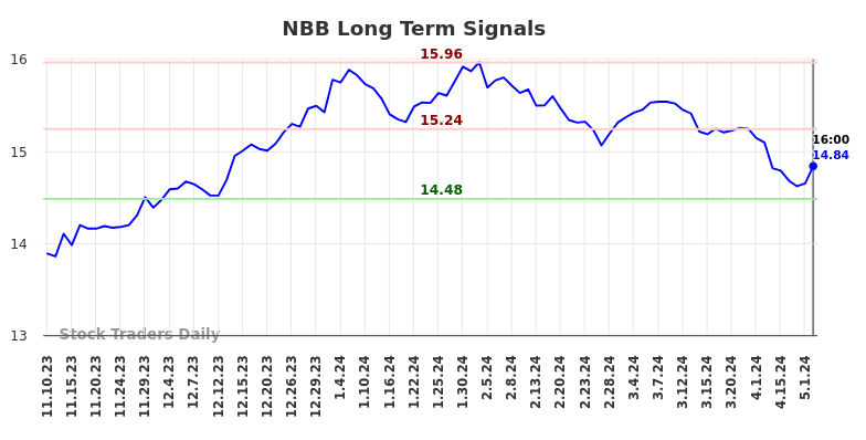 NBB Long Term Analysis for May 12 2024