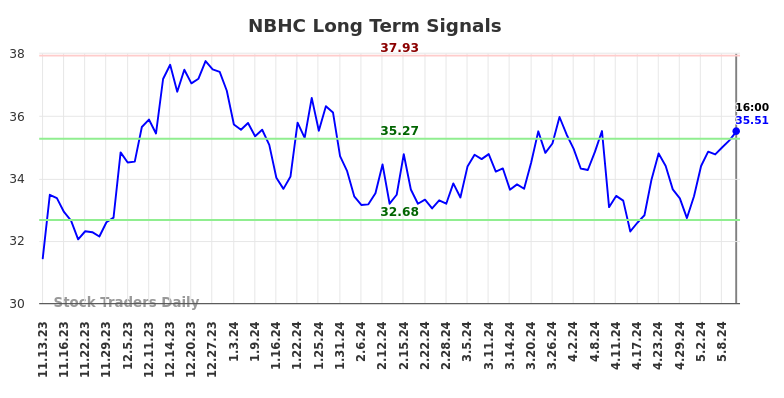 NBHC Long Term Analysis for May 12 2024