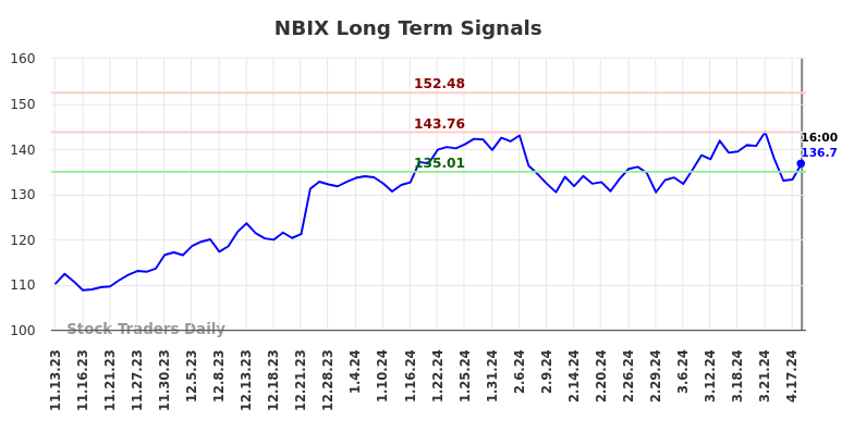 NBIX Long Term Analysis for May 12 2024