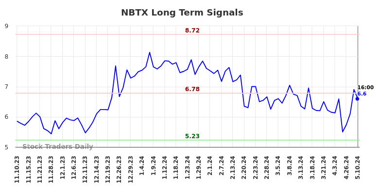 NBTX Long Term Analysis for May 12 2024 NBTX Long Term Analysis for May 12 2024