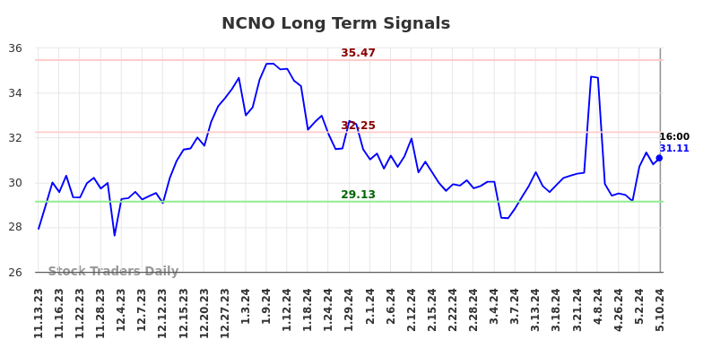 NCNO Long Term Analysis for May 12 2024