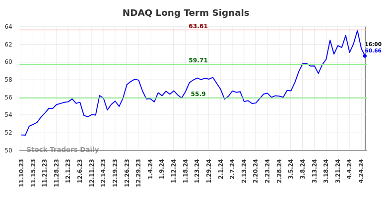 NDAQ Long Term Analysis for May 12 2024