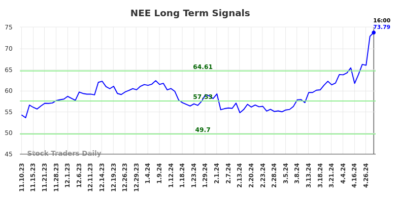 NEE Long Term Analysis for May 12 2024