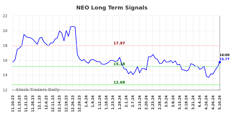 NEO Long Term Analysis for May 12 2024