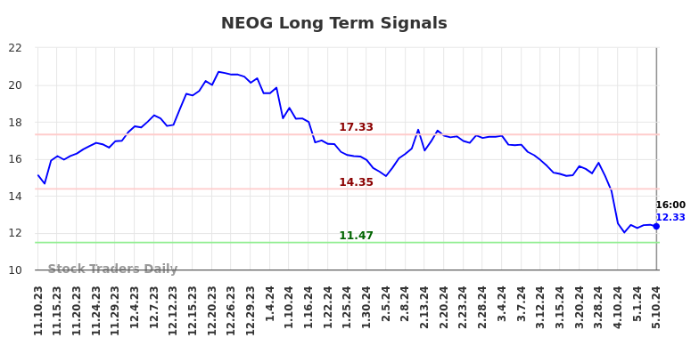 NEOG Long Term Analysis for May 12 2024