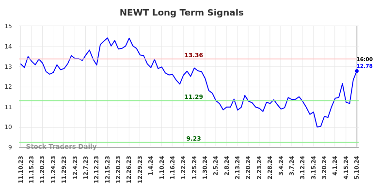 NEWT Long Term Analysis for May 12 2024