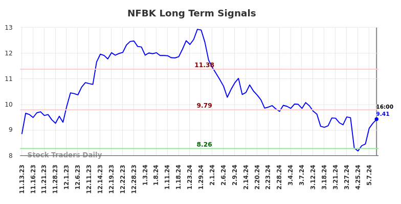 NFBK Long Term Analysis for May 12 2024