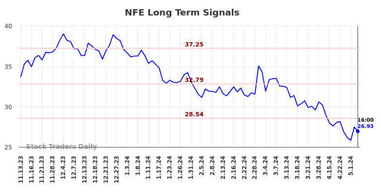 NFE Long Term Analysis for May 12 2024