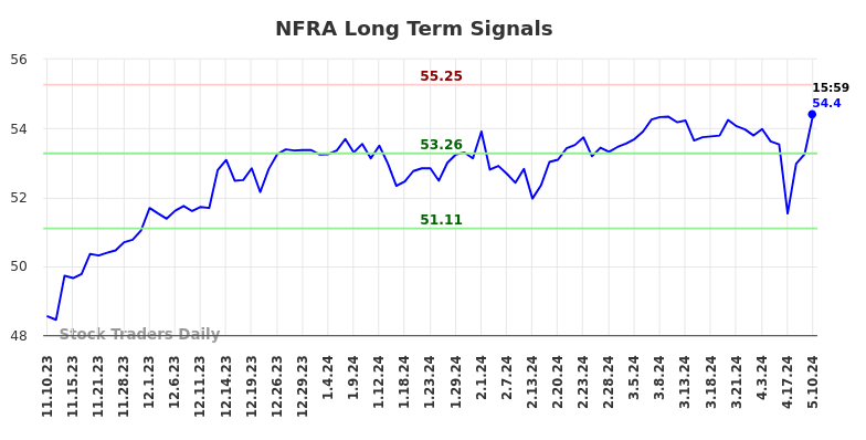 NFRA Long Term Analysis for May 12 2024