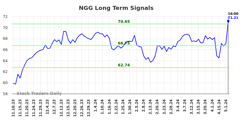 NGG Long Term Analysis for May 12 2024