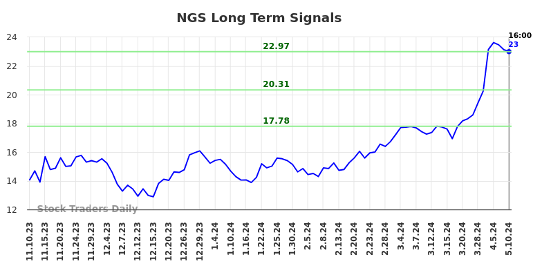 NGS Long Term Analysis for May 12 2024