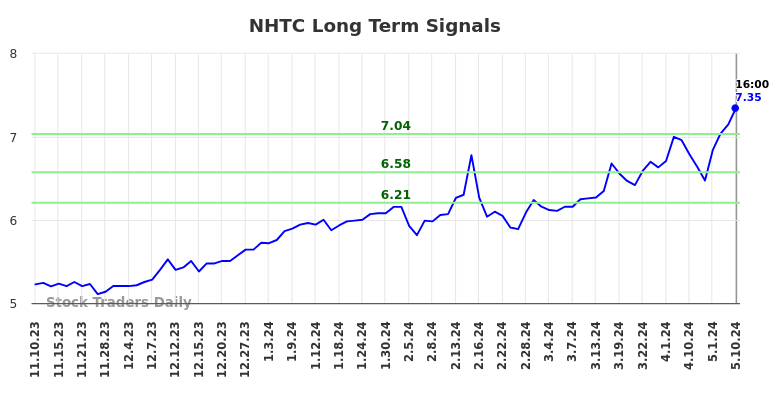 NHTC Long Term Analysis for May 12 2024