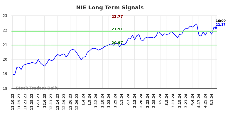 NIE Long Term Analysis for May 12 2024