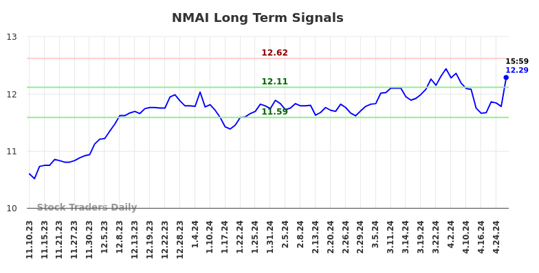 NMAI Long Term Analysis for May 12 2024