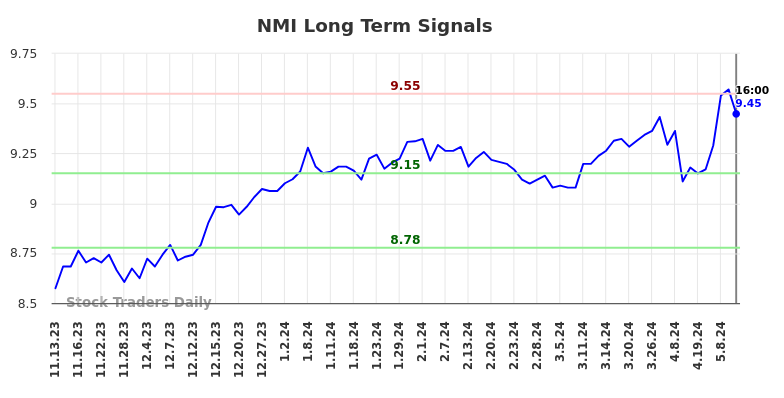 NMI Long Term Analysis for May 12 2024