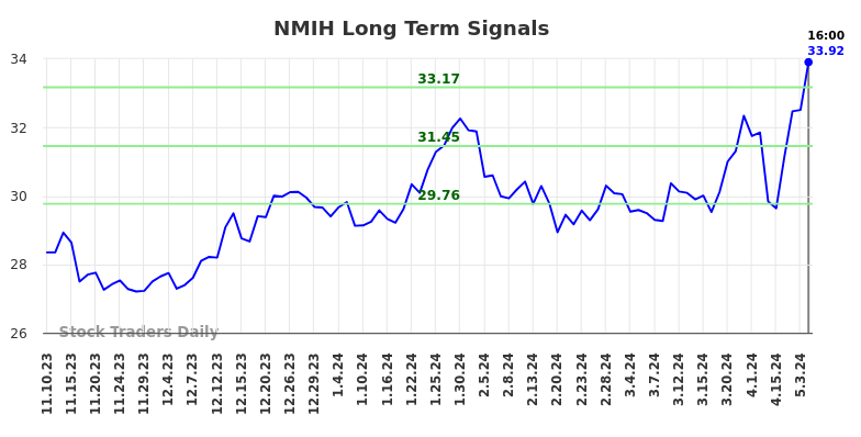 NMIH Long Term Analysis for May 12 2024