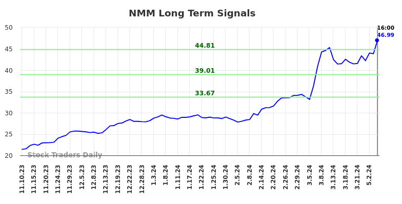 NMM Long Term Analysis for May 12 2024