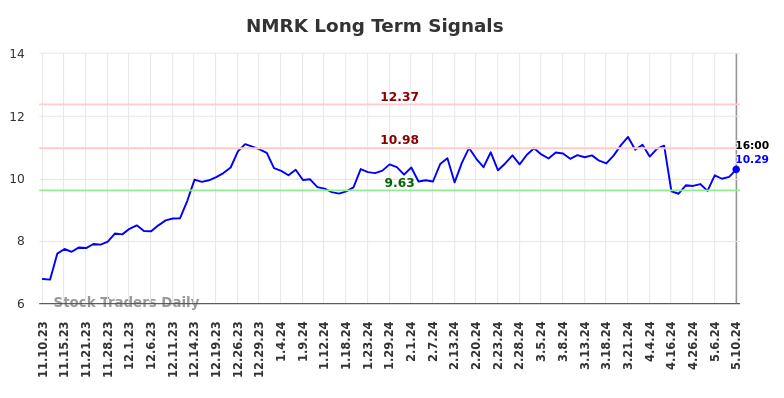 NMRK Long Term Analysis for May 12 2024